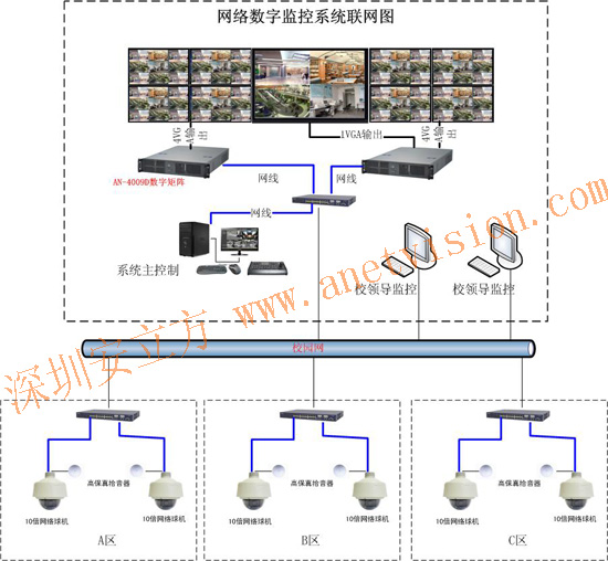 xxx学校网络监控管理及8+1液晶电视墙设计方案图